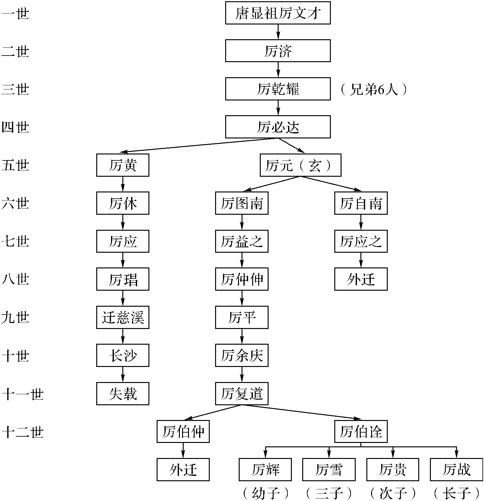 第五節(jié) 內紀分衍